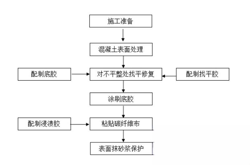 确山碳纤维加固的优势以及使用方法